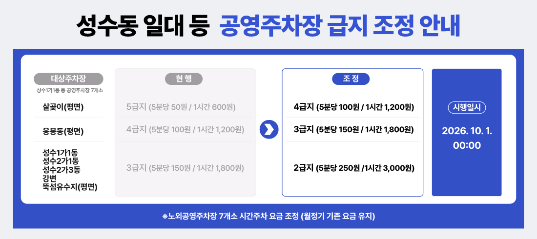 성수동 일대 등 공영주차장 급지 조정 안내