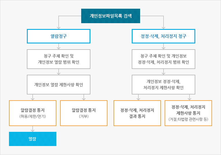 개인정보파일목록 열람, 정정·삭제,처리정리 청구 안내